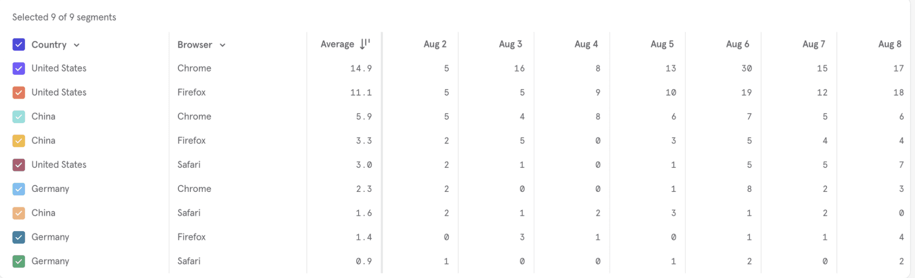 Sorting Line Chart